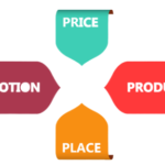 4Ps of Digital Marketing