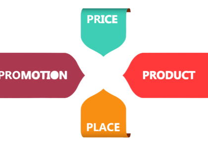 4Ps of Digital Marketing