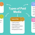 Types of Paid Media