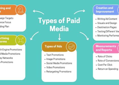 Types of Paid Media