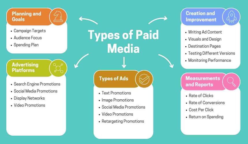 Types of Paid Media