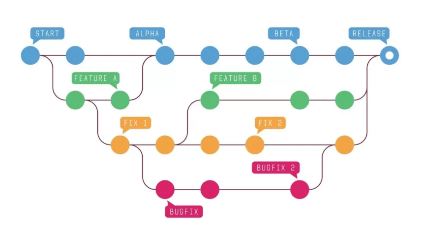 VCS Version Control Software