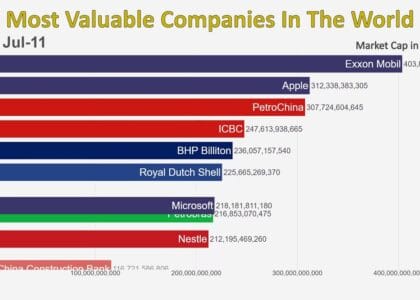 The Most Wealthy Company in the World