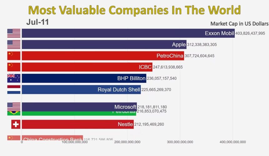 The Most Wealthy Company in the World