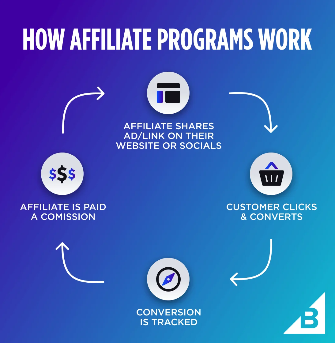 How to Get Into Affiliate Marketing: A Complete, In-Depth Beginner Guide for the US and UK
