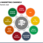 Kinds of Digital Marketing: A Detailed Explanation of Major Types