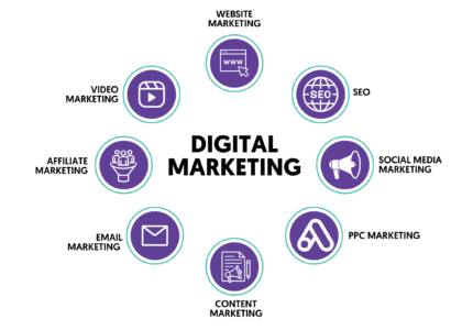 What Is Digital Marketing: A Complete Explanation for Beginners and Professionals