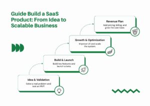 Guide Build a SaaS Product: From Idea to Scalable Business