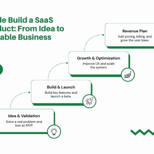 Guide Build a SaaS Product: From Idea to Scalable Business
