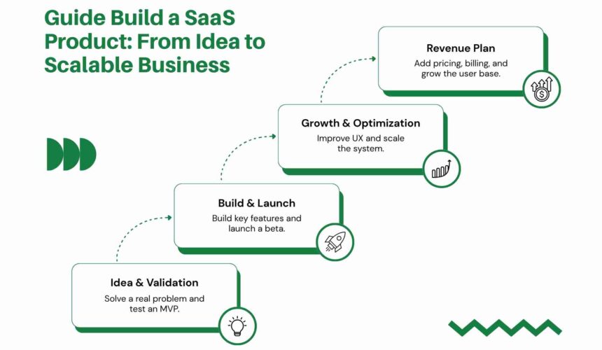 Guide Build a SaaS Product: From Idea to Scalable Business